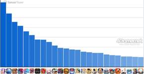 スマホゲームのセルラン分析（2026年3月5日〜3月11日）。今週も1位は「ウマ娘」。昨年10月〜12月の国内DL数ランキングも紹介のサムネイル画像